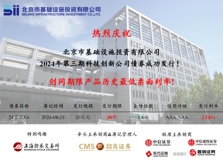 京投公司成功發(fā)行2024年第三期科創(chuàng)公司債券，票面利率創(chuàng)同期限產(chǎn)品歷史最低!